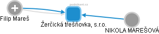 Žerčická třešňovka, s.r.o. - obrázek vizuálního zobrazení vztahů obchodního rejstříku