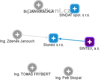 Sluneo s.r.o. - obrázek vizuálního zobrazení vztahů obchodního rejstříku