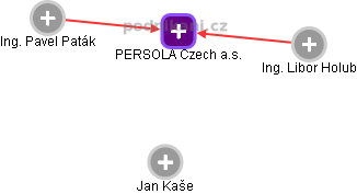PERSOLA Czech a.s. - obrázek vizuálního zobrazení vztahů obchodního rejstříku