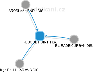 RESCUE POINT s.r.o. - obrázek vizuálního zobrazení vztahů obchodního rejstříku