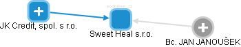 Sweet Heal s.r.o. - obrázek vizuálního zobrazení vztahů obchodního rejstříku