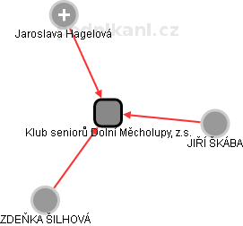 Klub seniorů Dolní Měcholupy, z.s. - obrázek vizuálního zobrazení vztahů obchodního rejstříku