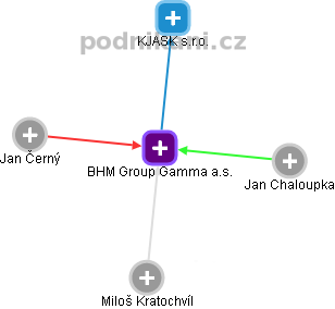 BHM Group Gamma a.s. - obrázek vizuálního zobrazení vztahů obchodního rejstříku