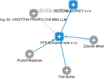 PFR Europe Trade s.r.o. - obrázek vizuálního zobrazení vztahů obchodního rejstříku