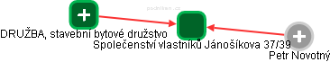 Společenství vlastníků Jánošíkova 37/39 - obrázek vizuálního zobrazení vztahů obchodního rejstříku