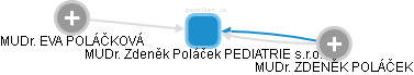 MUDr. Zdeněk Poláček PEDIATRIE s.r.o. - obrázek vizuálního zobrazení vztahů obchodního rejstříku