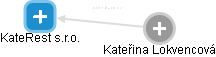 KateRest s.r.o. - obrázek vizuálního zobrazení vztahů obchodního rejstříku