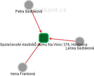 Společenství vlastníků domu Na Vinici 376, Hodonice - obrázek vizuálního zobrazení vztahů obchodního rejstříku