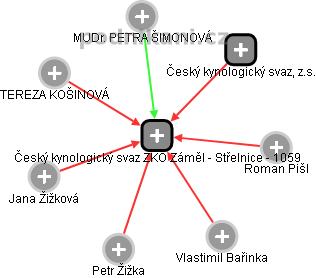 Český kynologický svaz ZKO Záměl - Střelnice - 1059 - obrázek vizuálního zobrazení vztahů obchodního rejstříku