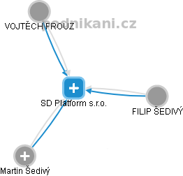 SD Platform s.r.o. - obrázek vizuálního zobrazení vztahů obchodního rejstříku