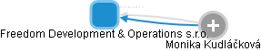 Freedom Development & Operations s.r.o. - obrázek vizuálního zobrazení vztahů obchodního rejstříku