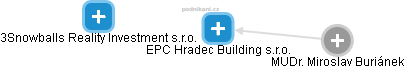 EPC Hradec Building s.r.o. - obrázek vizuálního zobrazení vztahů obchodního rejstříku