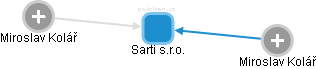 Sarti s.r.o. - obrázek vizuálního zobrazení vztahů obchodního rejstříku