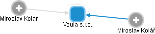 Voula s.r.o. - obrázek vizuálního zobrazení vztahů obchodního rejstříku