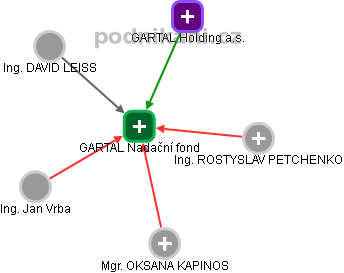 GARTAL Nadační fond - obrázek vizuálního zobrazení vztahů obchodního rejstříku