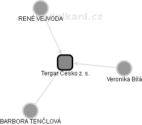 Tergar Česko z. s. - obrázek vizuálního zobrazení vztahů obchodního rejstříku