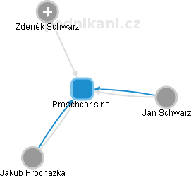 Proschcar s.r.o. - obrázek vizuálního zobrazení vztahů obchodního rejstříku