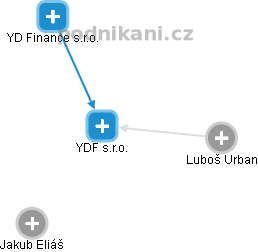 YDF s.r.o. - obrázek vizuálního zobrazení vztahů obchodního rejstříku