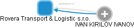 Rovera Transport & Logistic s.r.o. - obrázek vizuálního zobrazení vztahů obchodního rejstříku