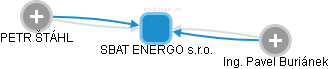 SBAT ENERGO s.r.o. - obrázek vizuálního zobrazení vztahů obchodního rejstříku