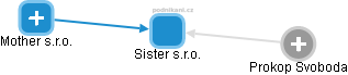 Sister s.r.o. - obrázek vizuálního zobrazení vztahů obchodního rejstříku