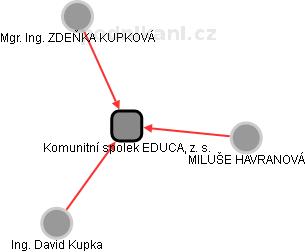 Komunitní spolek EDUCA, z. s. - obrázek vizuálního zobrazení vztahů obchodního rejstříku