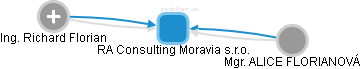 RA Consulting Moravia s.r.o. - obrázek vizuálního zobrazení vztahů obchodního rejstříku