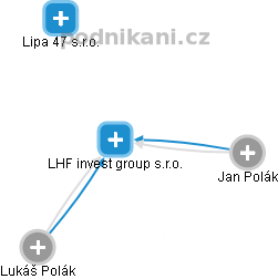 LHF invest group s.r.o. - obrázek vizuálního zobrazení vztahů obchodního rejstříku