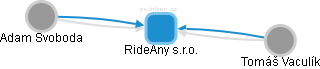 RideAny s.r.o. - obrázek vizuálního zobrazení vztahů obchodního rejstříku