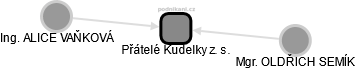 Přátelé Kudelky z. s. - obrázek vizuálního zobrazení vztahů obchodního rejstříku