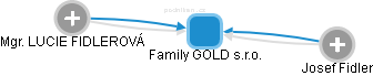 Family GOLD s.r.o. - obrázek vizuálního zobrazení vztahů obchodního rejstříku
