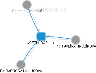 ÚČETNÍ BGP s.r.o. - obrázek vizuálního zobrazení vztahů obchodního rejstříku