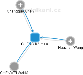 CHENG KAI s.r.o. - obrázek vizuálního zobrazení vztahů obchodního rejstříku