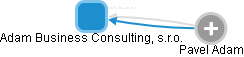 Adam Business Consulting, s.r.o. - obrázek vizuálního zobrazení vztahů obchodního rejstříku