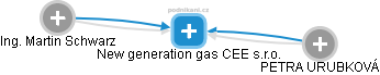 New generation gas CEE s.r.o. - obrázek vizuálního zobrazení vztahů obchodního rejstříku