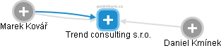 Trend consulting s.r.o. - obrázek vizuálního zobrazení vztahů obchodního rejstříku