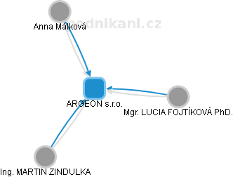 ARGEON s.r.o. - obrázek vizuálního zobrazení vztahů obchodního rejstříku