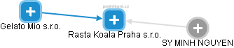 Rasta Koala Praha s.r.o. - obrázek vizuálního zobrazení vztahů obchodního rejstříku