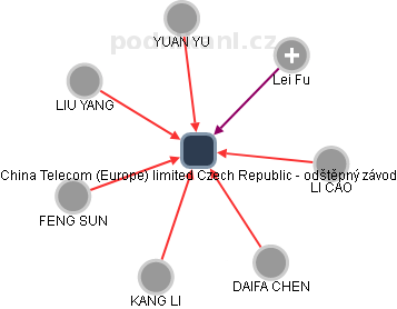 China Telecom (Europe) limited Czech Republic - odštěpný závod - obrázek vizuálního zobrazení vztahů obchodního rejstříku