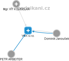 VCK s.r.o. - obrázek vizuálního zobrazení vztahů obchodního rejstříku