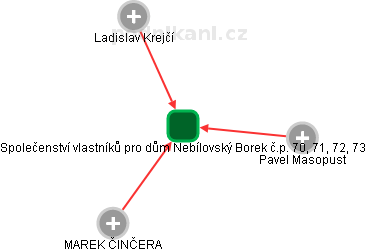 Společenství vlastníků pro dům Nebílovský Borek č.p. 70, 71, 72, 73 - obrázek vizuálního zobrazení vztahů obchodního rejstříku