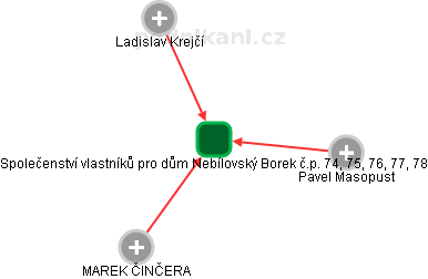 Společenství vlastníků pro dům Nebílovský Borek č.p. 74, 75, 76, 77, 78 - obrázek vizuálního zobrazení vztahů obchodního rejstříku