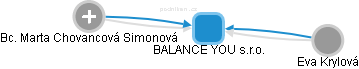 BALANCE YOU s.r.o. - obrázek vizuálního zobrazení vztahů obchodního rejstříku