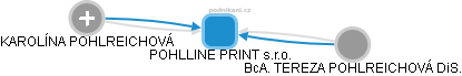 POHLLINE PRINT s.r.o. - obrázek vizuálního zobrazení vztahů obchodního rejstříku