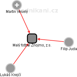 Malý fotbal Znojmo, z.s. - obrázek vizuálního zobrazení vztahů obchodního rejstříku