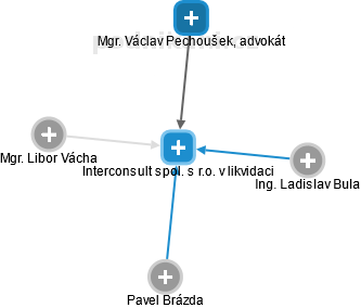 Interconsult spol. s r.o. v likvidaci - obrázek vizuálního zobrazení vztahů obchodního rejstříku