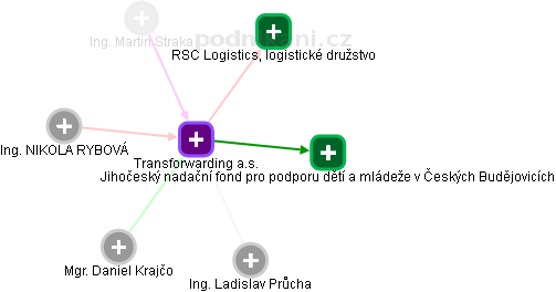 Transforwarding a.s. - obrázek vizuálního zobrazení vztahů obchodního rejstříku