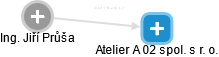 Atelier A 02 spol. s r. o. - obrázek vizuálního zobrazení vztahů obchodního rejstříku