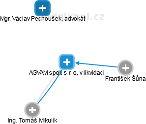 AGVAM spol. s r. o. v likvidaci - obrázek vizuálního zobrazení vztahů obchodního rejstříku