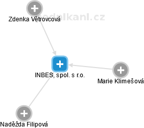 INBES, spol. s r.o. - obrázek vizuálního zobrazení vztahů obchodního rejstříku